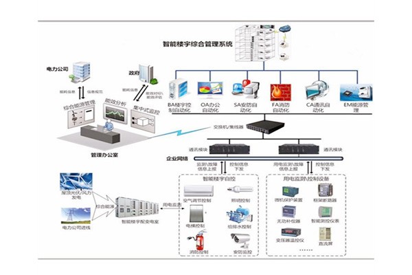 樓宇自控是建筑技術(shù)與計算機信息技術(shù)相結(jié)合的產(chǎn)物！(圖1)