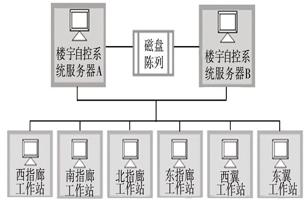 樓宇自控系統(tǒng)的五個(gè)組成部分是什么？(圖3)