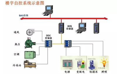 樓宇智能化，智能樓宇