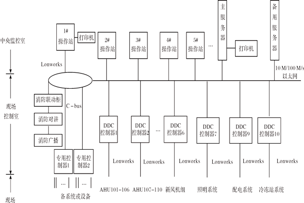 樓宇控制系統(tǒng)如何進(jìn)行產(chǎn)品選型？