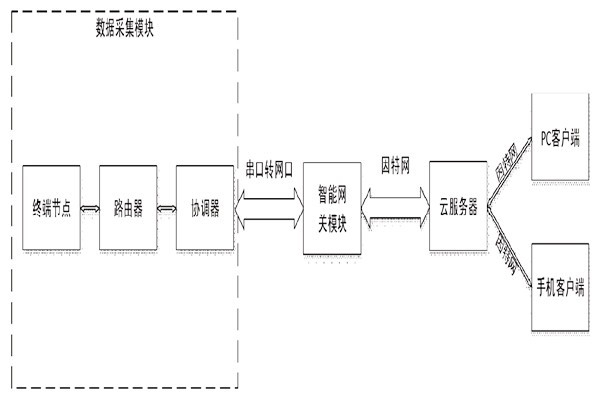 突來(lái)靈感，簡(jiǎn)單設(shè)計(jì)一個(gè)樓宇自控系統(tǒng)！