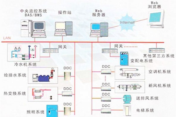 樓宇自控系統(tǒng)的常用的協(xié)議有哪些？