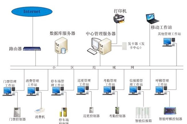 樓宇自動化系統(tǒng)應(yīng)當(dāng)具備哪些基本功能？