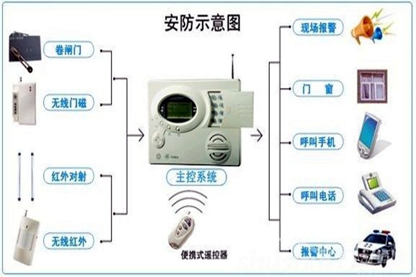 奧利給！樓宇控制需要安保系統(tǒng)！