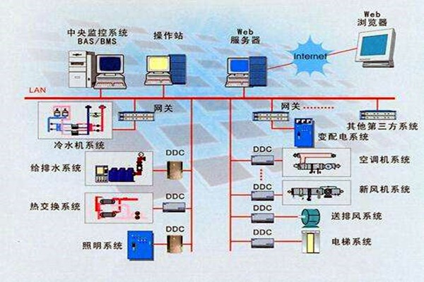 樓宇智能化系統(tǒng)的設計依據(jù)有哪些？