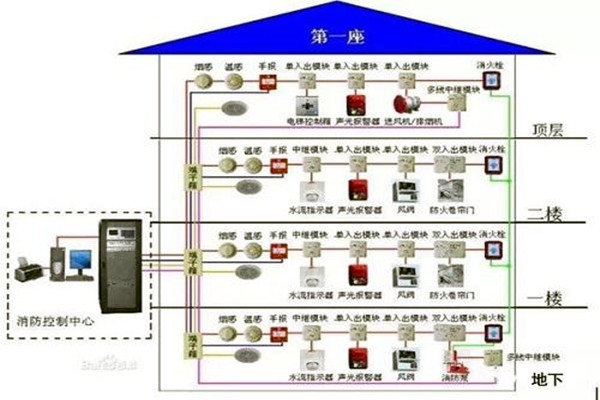消防監(jiān)控系統(tǒng)在樓宇自控系統(tǒng)中的具體體現(xiàn)！