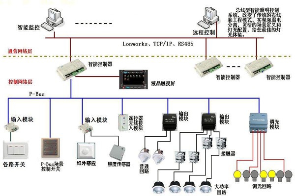 智能照明系統(tǒng)在樓宇自動(dòng)化領(lǐng)域的應(yīng)用！