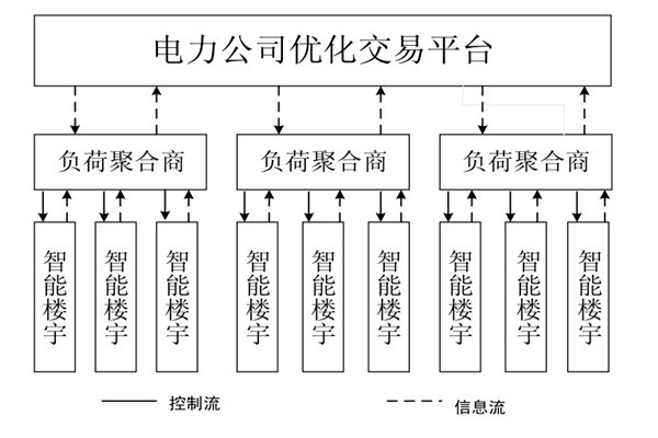 如何對樓宇自控系統(tǒng)的中央空調(diào)進(jìn)行調(diào)度框架？