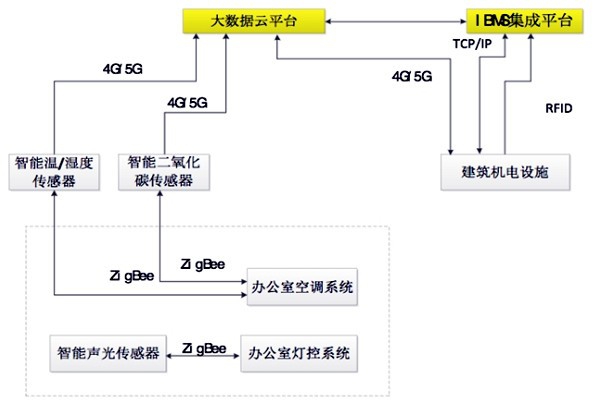 如何設計出一個高效的樓宇自控BAS系統(tǒng)？