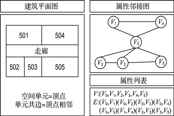 如何構建樓宇自控屬性鄰接圖？