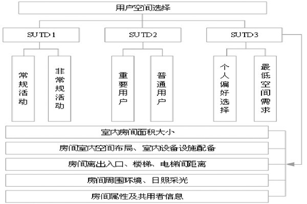 通過BIM和SUA實現(xiàn)樓宇自控的空間管理！