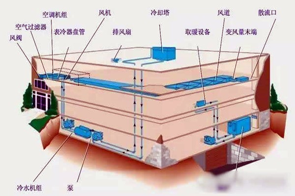 樓宇自控進行系統(tǒng)集成是為了什么？