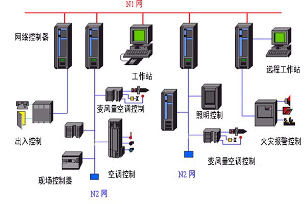 開發(fā)好樓宇自動化系統(tǒng)需要哪些底蘊？