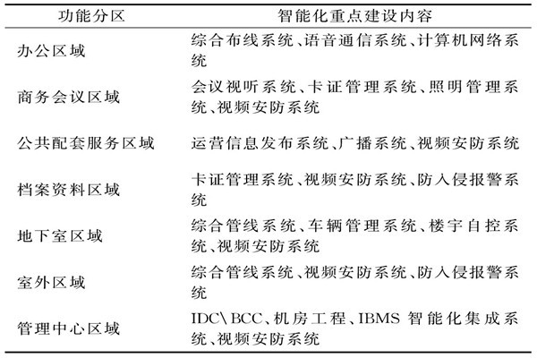 樓宇智能化系統(tǒng)需要涉及哪些功能區(qū)域？
