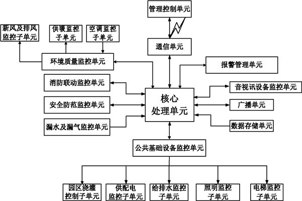 樓宇自控系統(tǒng)信息管理的保障！