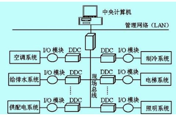 樓宇自控如何做好技術(shù)管理？