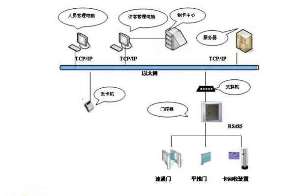 樓宇智能化系統(tǒng)如何實現(xiàn)樓宇進出入管理？