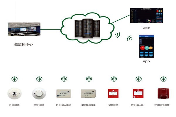 樓宇自控系統消防安全的保障！