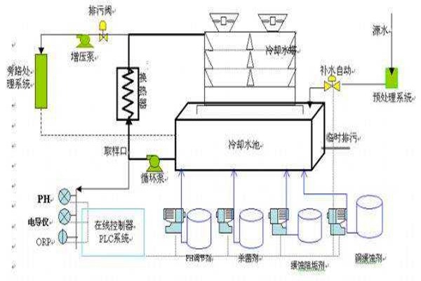 與樓宇自控系統(tǒng)有關(guān)聯(lián)的給排水工程！