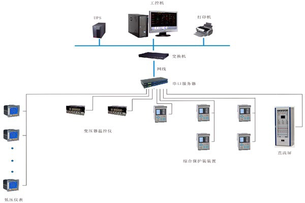 如何對變配電監(jiān)控系統(tǒng)進(jìn)行性能測試？