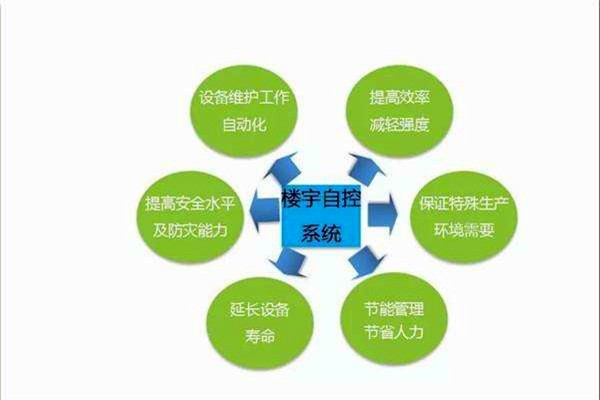 智能樓宇控制系統(tǒng)如何全局管控樓宇信息？