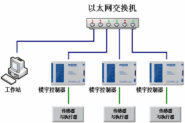 樓宇自動(dòng)化系統(tǒng)的運(yùn)維理念！
