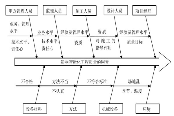 智能樓宇控制系統(tǒng)施工質(zhì)量好不好怎么看？