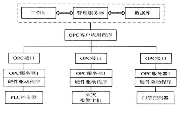 OPC如何能夠作用于樓宇自控系統(tǒng)？