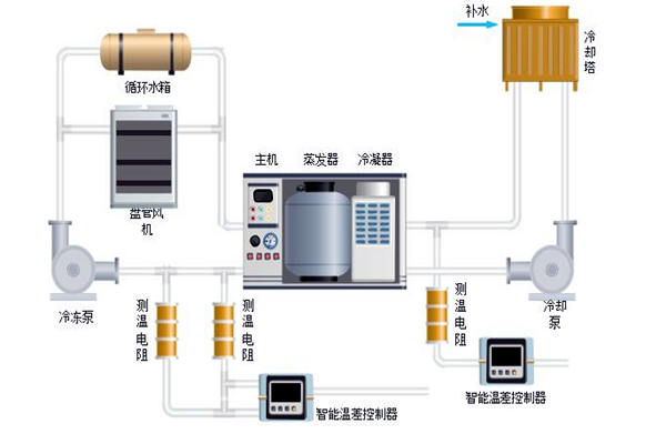 樓宇自控中排風機、新風、空調系統(tǒng)的節(jié)能控制！
