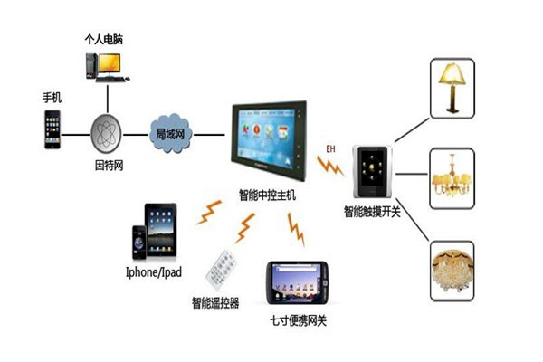 樓宇智能化系統(tǒng)設(shè)備管理工作的開展！