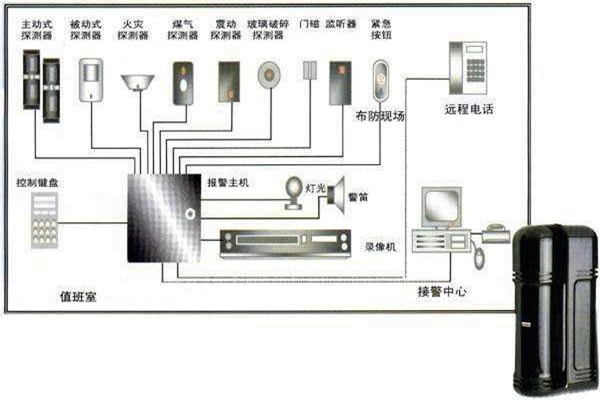 樓宇自動(dòng)化入侵報(bào)警系統(tǒng)的部署！