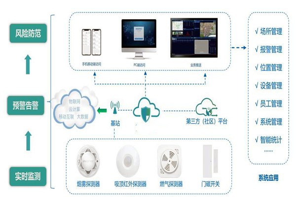 樓宇智能化系統(tǒng)的集成要經(jīng)歷哪些過程？