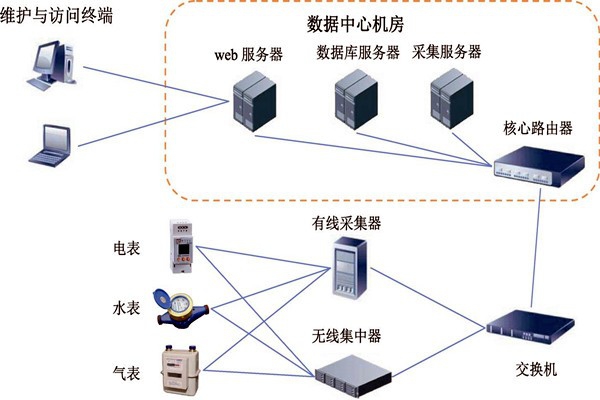 樓宇智能化能耗監(jiān)測系統(tǒng)的建設(shè)方案！