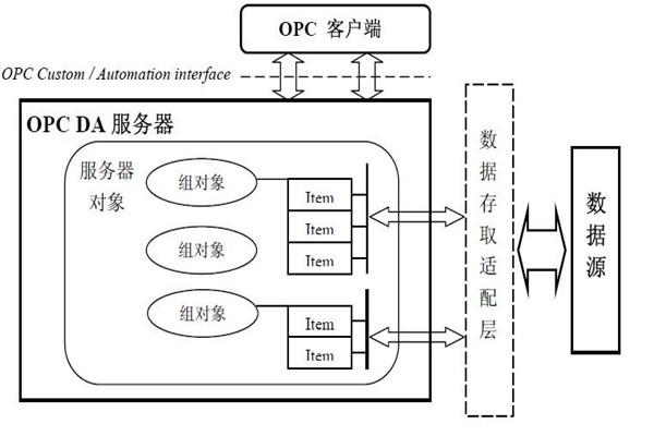 樓宇智能化系統(tǒng)的集成還需要仰仗OPC技術(shù)！