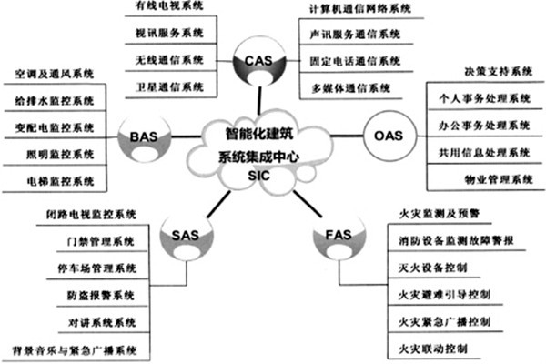 樓宇智能化系統(tǒng)的建設(shè)有哪些目的？