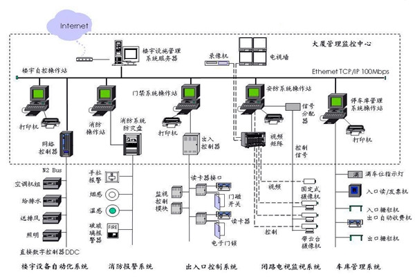 樓宇自控應(yīng)該滿(mǎn)足人們對(duì)智能樓宇的哪些需求？