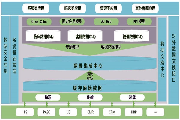 醫(yī)療機(jī)構(gòu)樓宇智能化需要建設(shè)數(shù)據(jù)中心！