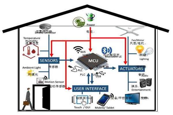 樓宇智能化實(shí)現(xiàn)電氣節(jié)能有哪些阻礙？