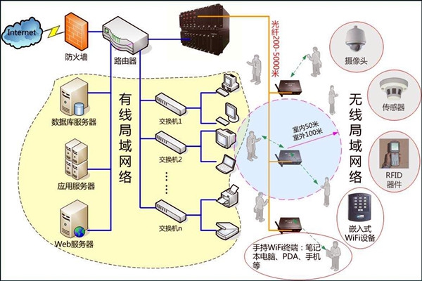 智能樓宇控制系統(tǒng)數(shù)字化的網(wǎng)絡(luò)共享傳輸！