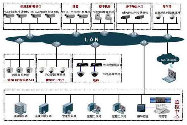 樓宇自控系統(tǒng)的集散型網(wǎng)絡(luò)結(jié)構(gòu)！