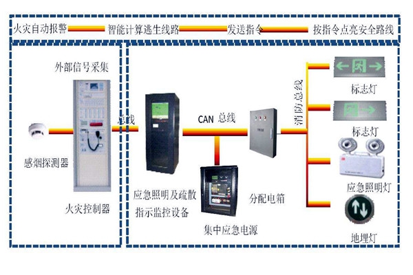 樓宇自動(dòng)化系統(tǒng)智能疏散之能！
