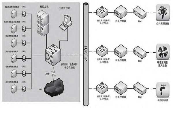 專業(yè)性低的問題對樓宇控制市場發(fā)展影響很大！