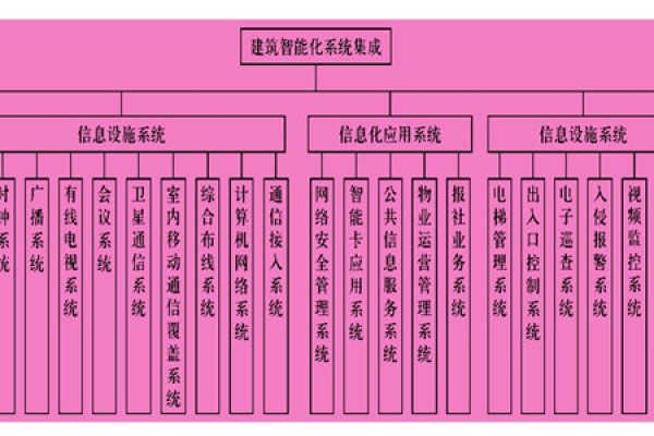 樓宇智能化系統(tǒng)主要由什么組成？