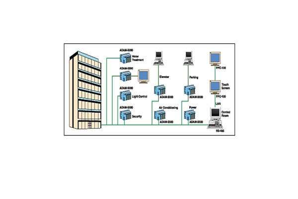 樓宇自動化系統(tǒng)包括哪些內容？