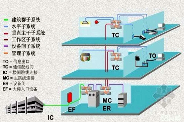 樓宇智能化系統(tǒng)的線路研究！