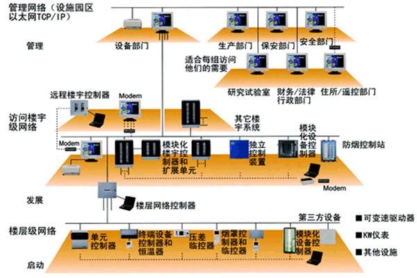智能樓宇控制系統(tǒng)的主要功能實(shí)現(xiàn)！