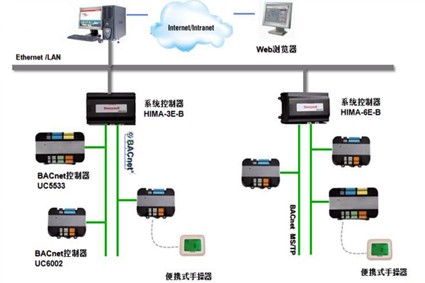 加強(qiáng)樓宇控制工程的協(xié)調(diào)管理和過(guò)程控制！