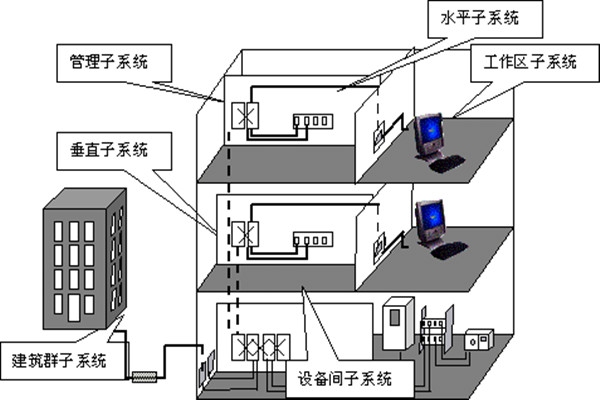 樓宇自動化綜合布線的部署流程！