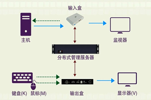 樓宇智能化系統(tǒng)的分布化特征！