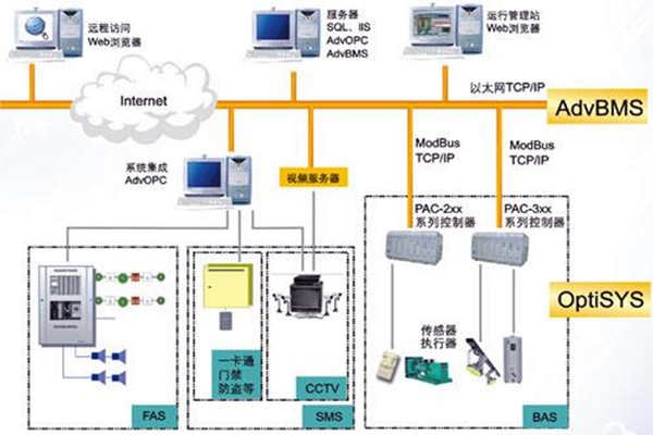 全面樓宇自動化系統(tǒng)的的構(gòu)建！